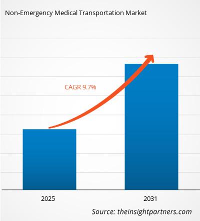 non-emergency-medical-transportation-market-cagr