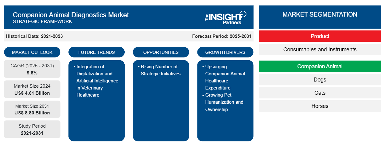 Companion Animal Diagnostics Market