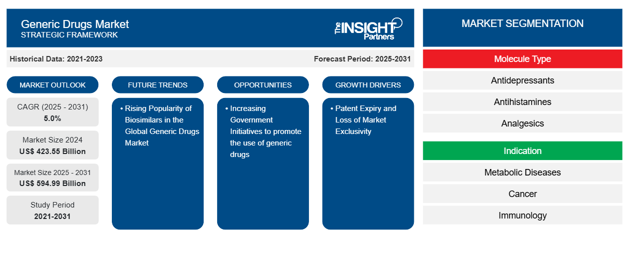 Generic Drugs Market