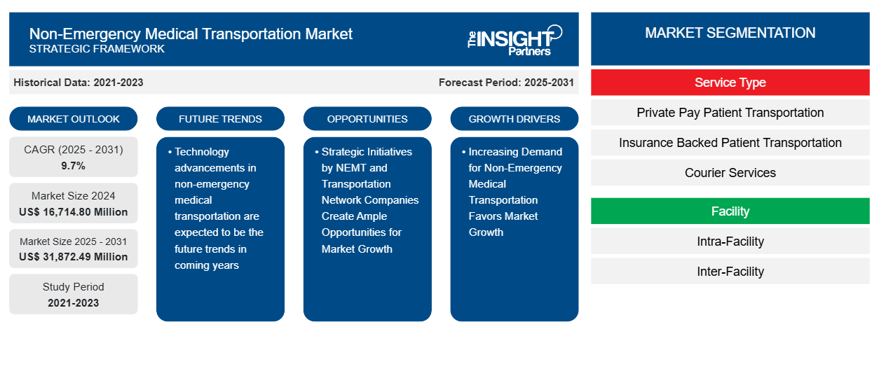 Non-Emergency Medical Transportation Market