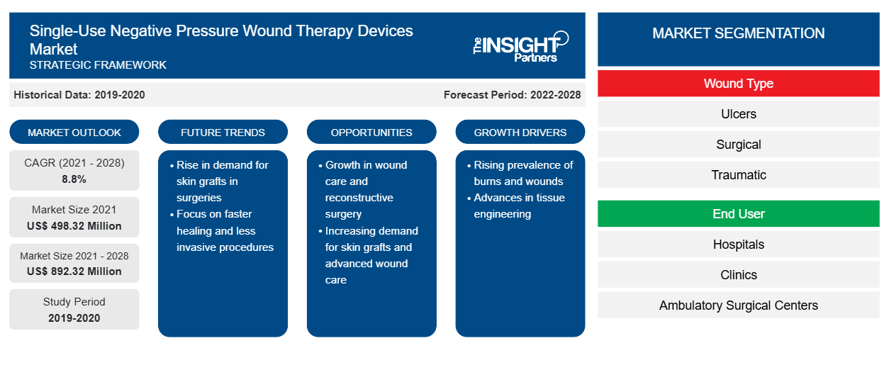 Single-Use Negative Pressure Wound Therapy Devices Market
