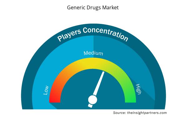Generic Drugs Market