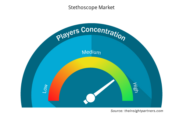 Stethoscope Market